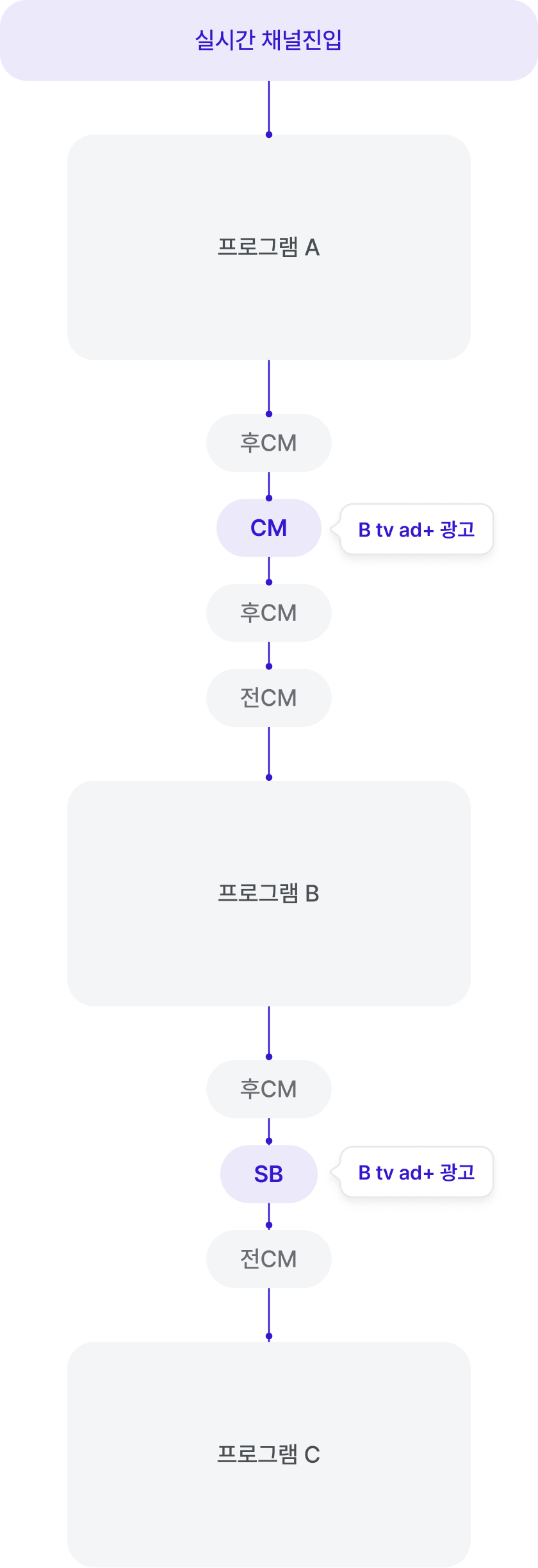 실시간 채널 진입 후 프로그램 A와 프로그램 B 사이 광고 구간(후CM·CM·후CM·전CM)의 CM 영역, 프로그램 B와 프로그램 C 사이 광고 구간(후CM·SB·후CM)의 SB 영역에 B tv ad+ 광고 노출