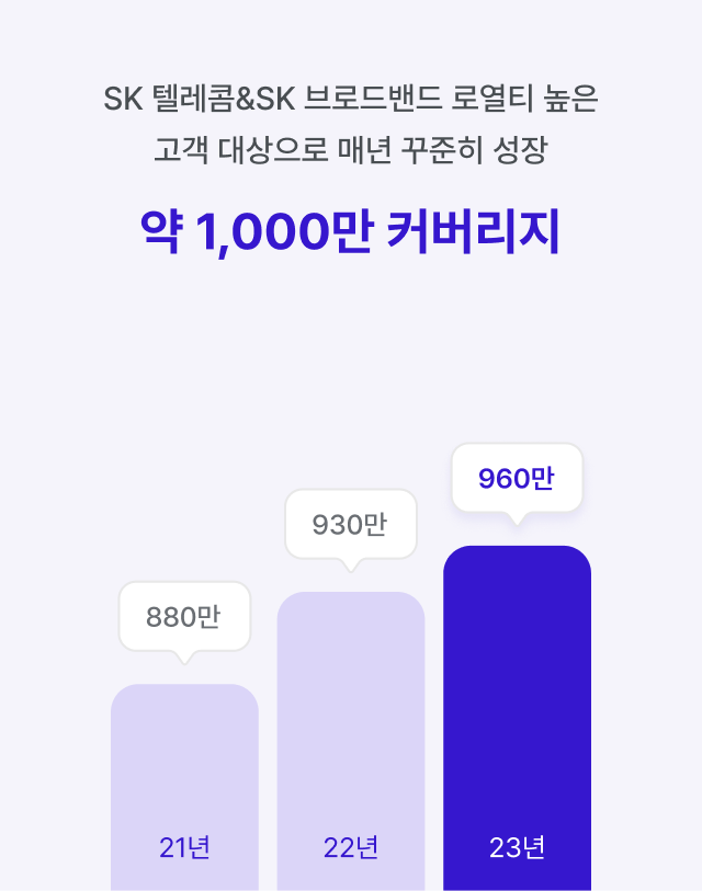 SK텔레콤&SK브로드밴드 로열티 높은 고객 대상으로 매년 꾸준히 성장, 약 1,000만 커버리지 — 21년 880만, 22년 930만, 23년 960만