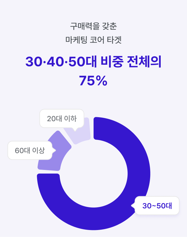 구매력을 갖춘 마케팅 코어 타겟, 30·40·50대 비중 전체의 75% — 30~50대 75%, 그 외 20대 이하와 60대 이상