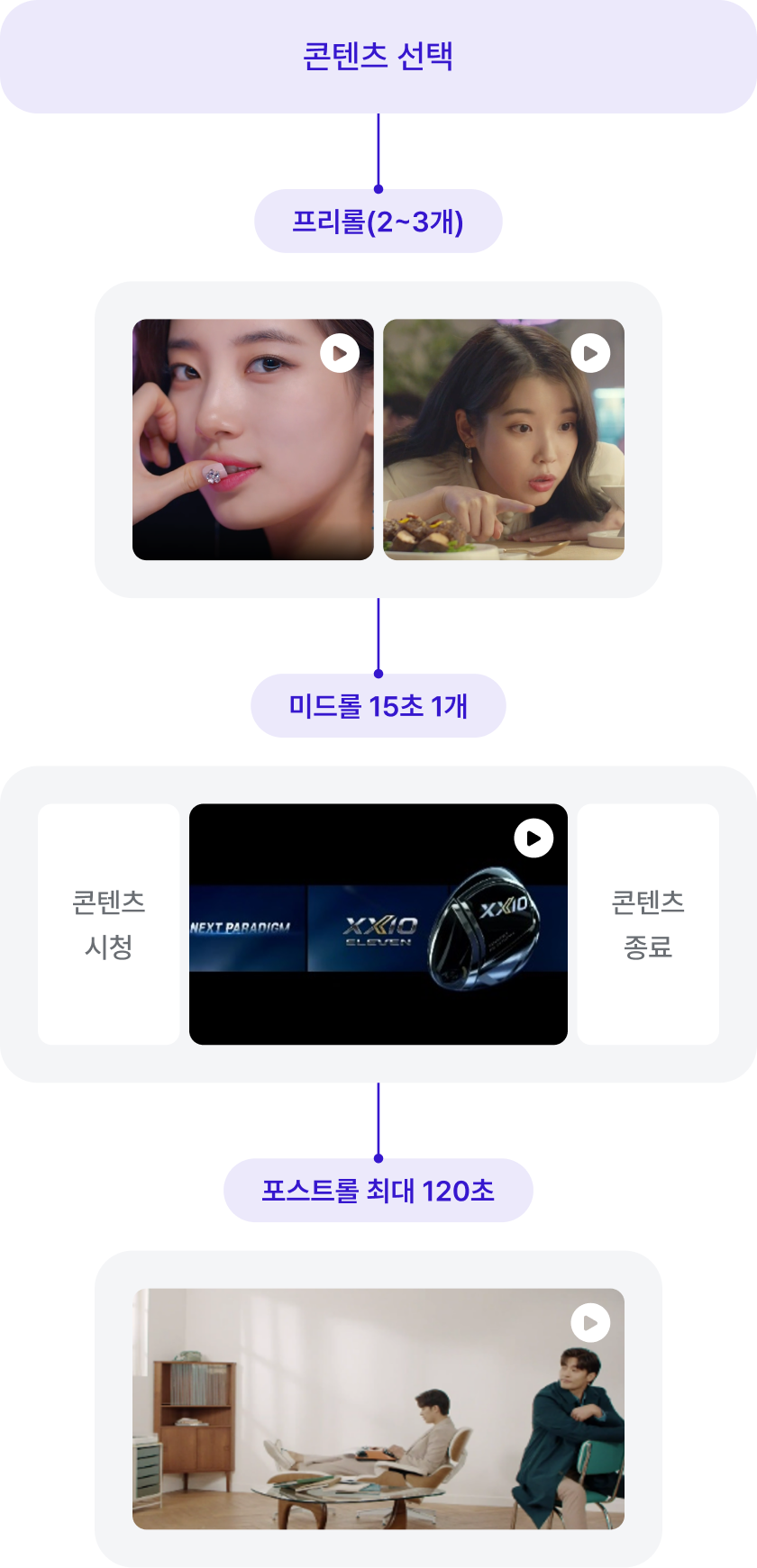콘텐츠 선택 후 프리롤 광고 2~3개 노출, 콘텐츠 시청 중간에 미드롤 15초 1개 노출, 콘텐츠 종료 후 포스트롤 최대 120초 노출
