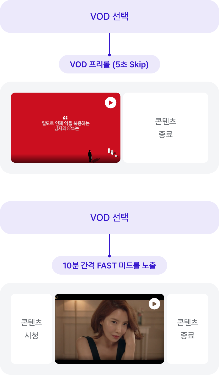 VOD 선택 후 VOD 프리롤(5초 Skip) 광고 노출 뒤 콘텐츠 종료, VOD 선택 후 콘텐츠 시청 중 10분 간격으로 FAST 미드롤 광고 노출 뒤 콘텐츠 종료