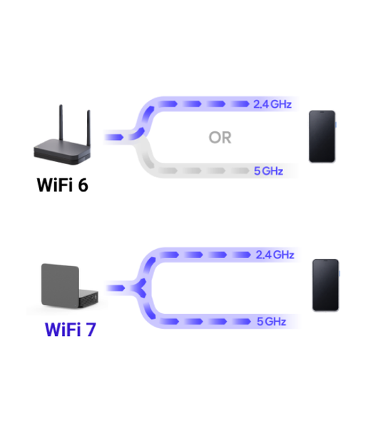 WiFi 6는 2.4GHz와 5GHz 중 한 주파수로만 연결하지만 WiFi 7은 두 주파수를 동시에 연결하는 비교 다이어그램