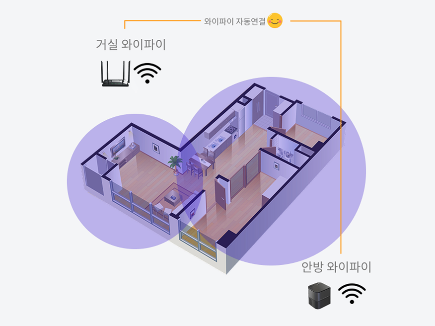 윙즈 통합상품은 거실에서 안방으로 이동해도 와이파이가 자동으로 연결되는 평면도